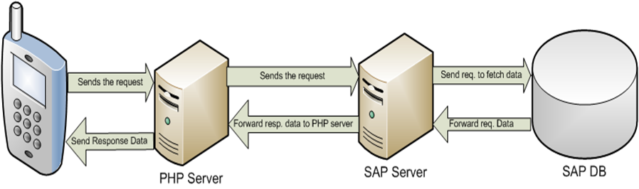 Mobiler Datenaustausch mit SAP -