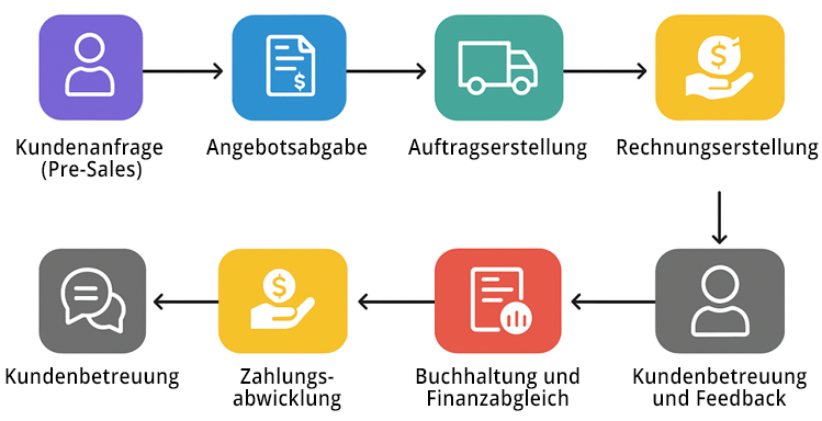 Oder-to-Cash Prozess