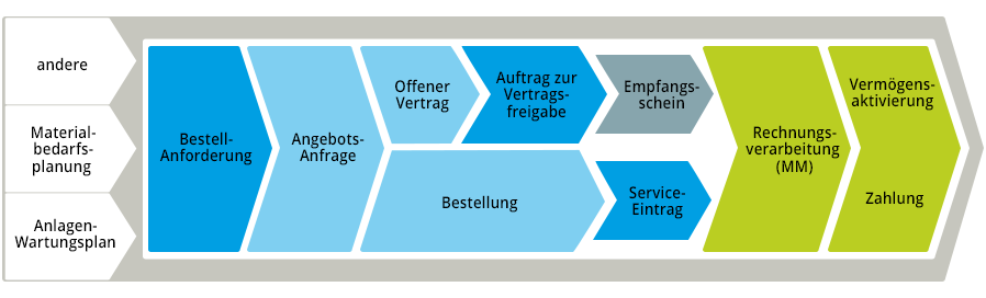 Procure-to-Pay mit SAP S/4HANA