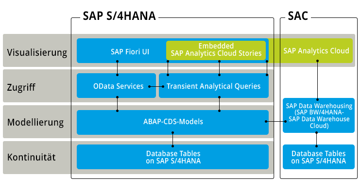 Embedded Analytics & SAP Analytics Cloud (SAC): Echtzeit-Transparenz für Vertrieb und Logistik. -